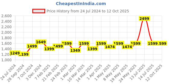 myntra.com Devansh Beige Solid Contemporary Table Lamp devansh Price History Graph from 24 Jul 2024 to 11 Oct 2025
