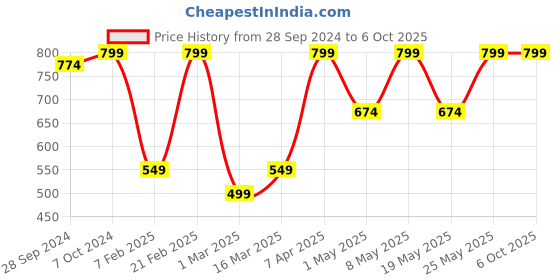 myntra.com Devansh Beige Solid Cylindrical Table Lamp devansh Price History Graph from 28 Sep 2024 to 6 Oct 2025