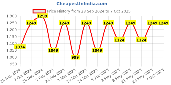 myntra.com Devansh Beige Solid Frustum Bedside Lamp devansh Price History Graph from 28 Sep 2024 to 6 Oct 2025