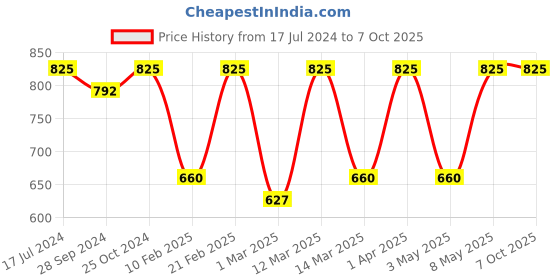 myntra.com Devansh Beige Solid Jute Small Half Circular Flush Mount Light devansh Price History Graph from 17 Jul 2024 to 6 Oct 2025
