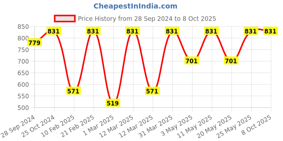 myntra.com Devansh Beige Solid Jute Wall Light Lamp devansh Price History Graph from 28 Sep 2024 to 7 Oct 2025