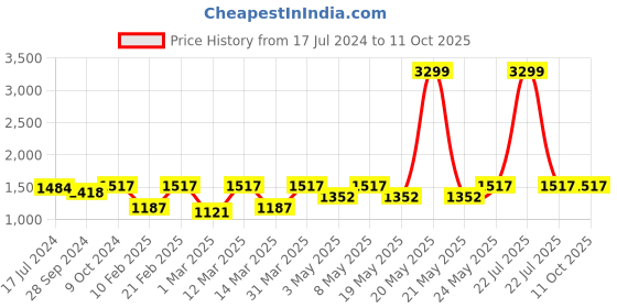 myntra.com Devansh Beige Solid Lotus Bamboo Ceiling Lamp devansh Price History Graph from 17 Jul 2024 to 10 Oct 2025