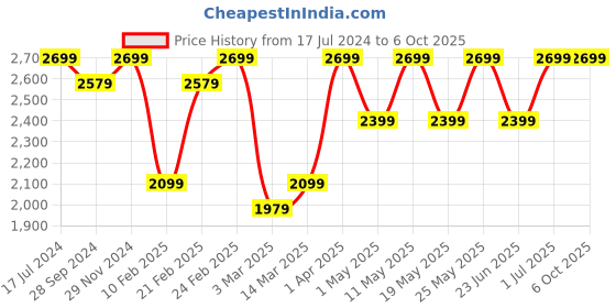 myntra.com Devansh Beige Solid Square Cluster Traditional Hanging Lamp devansh Price History Graph from 17 Jul 2024 to 6 Oct 2025