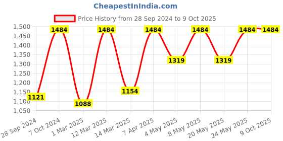 myntra.com Devansh Beige Solid Table Lamps devansh Price History Graph from 28 Sep 2024 to 8 Oct 2025