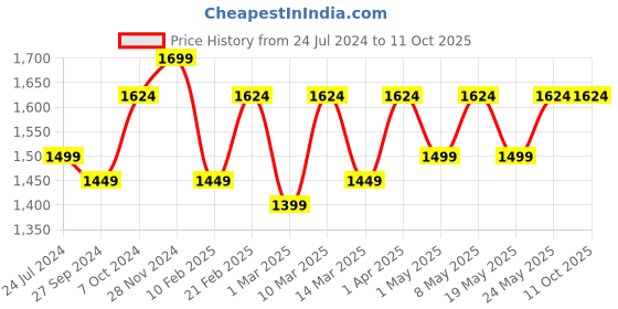 myntra.com Devansh Beige Solid Traditional Bamboo Table Lamp devansh Price History Graph from 24 Jul 2024 to 11 Oct 2025