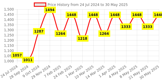 myntra.com Devansh Beige Solid Traditional Column Table Lamp devansh Price History Graph from 24 Jul 2024 to 30 May 2025