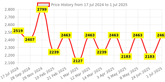 myntra.com Devansh Beige Square Bamboo Cluster Hanging Lamp devansh Price History Graph from 17 Jul 2024 to 1 Jul 2025