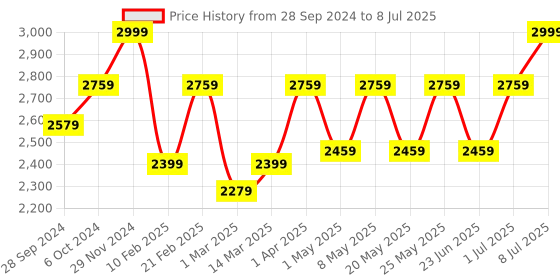 myntra.com Devansh Beige Square Bamboo Cluster Hanging Lamp devansh Price History Graph from 28 Sep 2024 to 8 Jul 2025