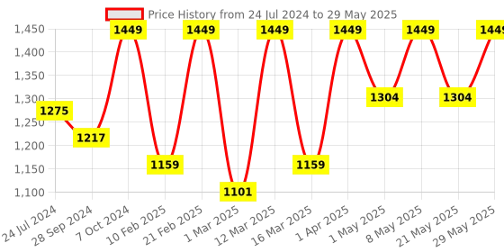 myntra.com Devansh Beige Square Bamboo Shade With Square Wood Base Table Lamp devansh Price History Graph from 24 Jul 2024 to 29 May 2025