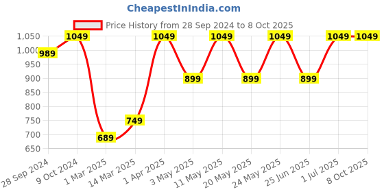 myntra.com Devansh Beige Square Bamboo Table Lamp devansh Price History Graph from 28 Sep 2024 to 8 Oct 2025