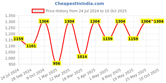 myntra.com Devansh Beige Square Iron Lamp with Bamboo Shade devansh Price History Graph from 24 Jul 2024 to 10 Oct 2025