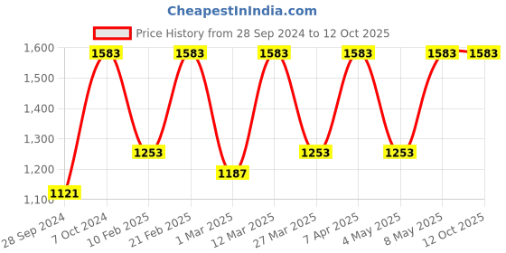 myntra.com Devansh Beige Table Colored Textured Abstract Shaped Wooden Lamp devansh Price History Graph from 28 Sep 2024 to 12 Oct 2025
