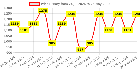 myntra.com Devansh Beige Table Lamp devansh Price History Graph from 24 Jul 2024 to 26 May 2025