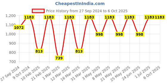 myntra.com Devansh Beige Table Lamp With Wood Natural Base devansh Price History Graph from 27 Sep 2024 to 6 Oct 2025