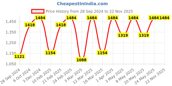 myntra.com Devansh Beige Textured Bamboo Table lamp With Wood Base devansh Price History Graph from 28 Sep 2024 to 22 Nov 2025