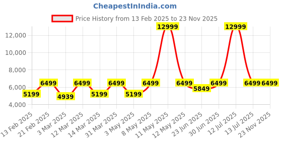 myntra.com Devansh Beige Textured Conical shade with Antique Golden Chandelier Metal Ceiling Lamp devansh Price History Graph from 13 Feb 2025 to 22 Nov 2025