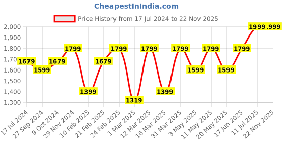 myntra.com Devansh Beige Textured Cotton Contemporary Frustum Shaped Table Lamp devansh Price History Graph from 17 Jul 2024 to 22 Nov 2025
