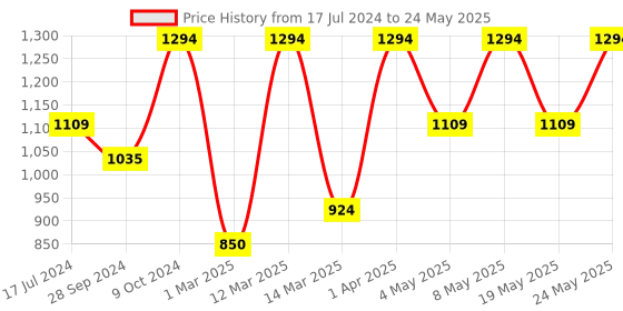 myntra.com Devansh Beige Textured Iron Table Lamps With Jute Shade devansh Price History Graph from 17 Jul 2024 to 24 May 2025