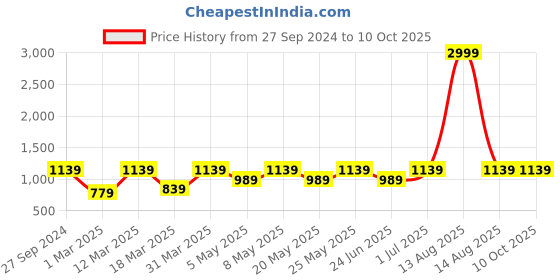 myntra.com Devansh Beige Textured Round Bamboo Table Lamp With Wood Base devansh Price History Graph from 27 Sep 2024 to 10 Oct 2025