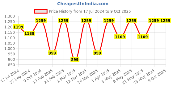 myntra.com Devansh Beige Textured Steel Table Lamp With Damru-Shaped Bamboo Shade devansh Price History Graph from 17 Jul 2024 to 8 Oct 2025