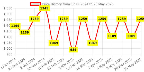 myntra.com Devansh Beige Textured Steel Table Lamp With Dholak-Shaped Bamboo Shade devansh Price History Graph from 17 Jul 2024 to 25 May 2025