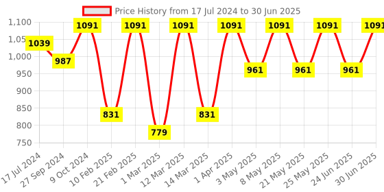 myntra.com Devansh Beige Textured Steel Table Lamp With Jute Shade devansh Price History Graph from 17 Jul 2024 to 30 Jun 2025