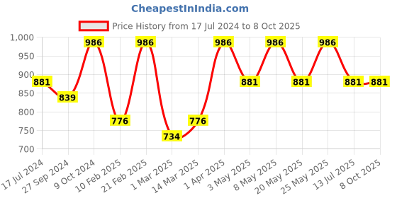 myntra.com Devansh Beige Textured Steel Table Lamp With Round-Shaped Bamboo Shad devansh Price History Graph from 17 Jul 2024 to 8 Oct 2025