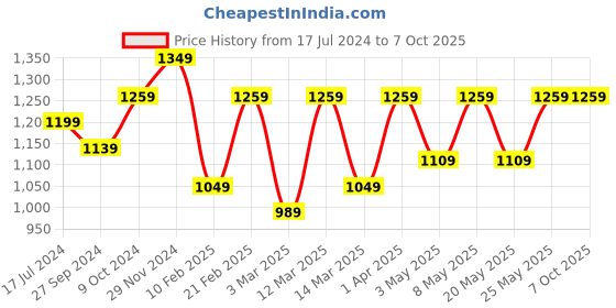 myntra.com Devansh Beige Textured Steel Table Lamp With Round-Shaped Bamboo Shade devansh Price History Graph from 17 Jul 2024 to 6 Oct 2025