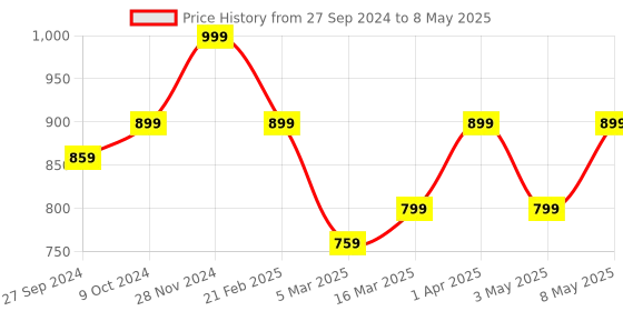 myntra.com Devansh Beige Textured Table Lamp devansh Price History Graph from 27 Sep 2024 to 8 May 2025