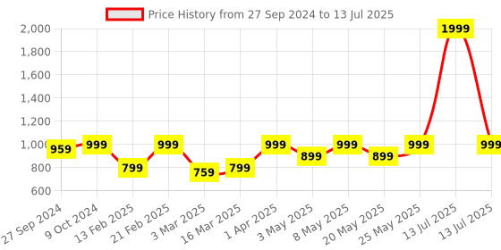 myntra.com Devansh Beige Textured Table Lamp devansh Price History Graph from 27 Sep 2024 to 13 Jul 2025