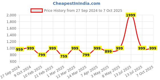 myntra.com Devansh Beige Textured Table Lamp devansh Price History Graph from 27 Sep 2024 to 7 Oct 2025