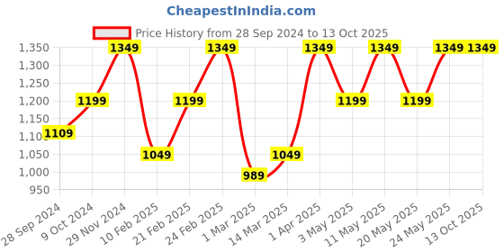 myntra.com Devansh Beige Textured Table Lamp With Natural Wood Base devansh Price History Graph from 28 Sep 2024 to 12 Oct 2025
