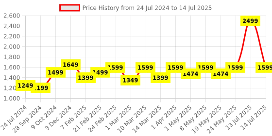 myntra.com Devansh Beige Textured Traditional Table Lamp With Jute Shade devansh Price History Graph from 24 Jul 2024 to 14 Jul 2025