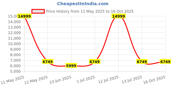 myntra.com Devansh Beige Textured Vintage shade with Antique Golden Chandelier Metal Ceiling Lamp devansh Price History Graph from 11 May 2025 to 16 Oct 2025