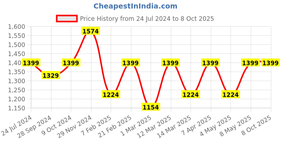 myntra.com Devansh Beige Traditional Table Lamp With Shade devansh Price History Graph from 24 Jul 2024 to 7 Oct 2025