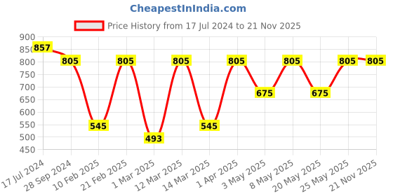 myntra.com Devansh Beige V Shape Bamboo Wall Lamp devansh Price History Graph from 17 Jul 2024 to 21 Nov 2025
