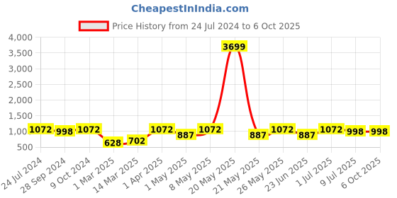 myntra.com Devansh Beige Wood Table Lamp With Bamboo Shade devansh Price History Graph from 24 Jul 2024 to 6 Oct 2025
