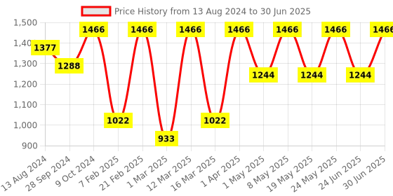 myntra.com Devansh Beige Wood Table Lamp with Bamboo Shade devansh Price History Graph from 13 Aug 2024 to 30 Jun 2025