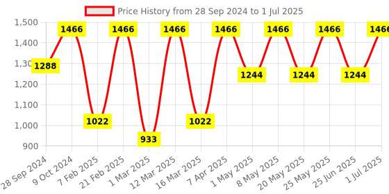 myntra.com Devansh Beige Wood Table Lamp with Bamboo Shade devansh Price History Graph from 28 Sep 2024 to 1 Jul 2025