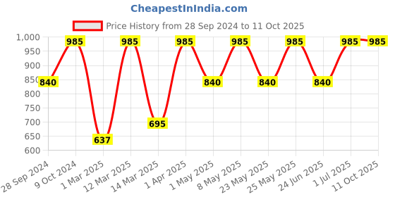 myntra.com Devansh Beige Wood Table Lamp with Bamboo  Shade devansh Price History Graph from 28 Sep 2024 to 11 Oct 2025