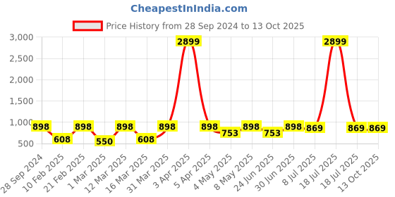 myntra.com Devansh Beige Wood Table Lamp With Beige Jute Shade devansh Price History Graph from 28 Sep 2024 to 12 Oct 2025