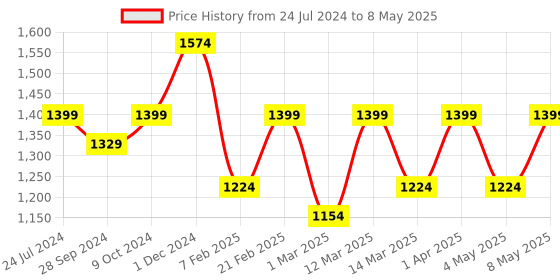 myntra.com Devansh Beige Wood Table Lamp With Jute Shade devansh Price History Graph from 24 Jul 2024 to 8 May 2025