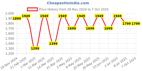 myntra.com Devansh Beige Wood Traditional Abstract Shaped Table Lamp devansh Price History Graph from 29 Nov 2024 to 6 Oct 2025