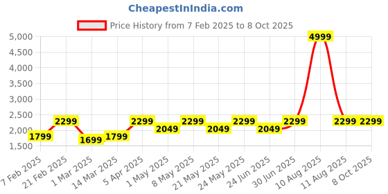 myntra.com Devansh Beige Wood Traditional Abstract Shaped Table Lamp devansh Price History Graph from 7 Feb 2025 to 8 Oct 2025
