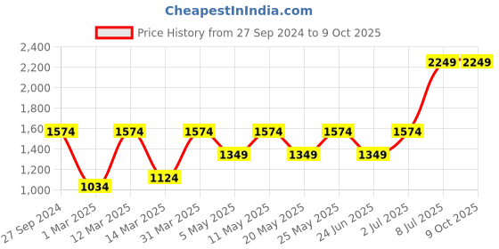 myntra.com Devansh Beige Wooden Contemporary Abstract Shaped Table Lamp devansh Price History Graph from 27 Sep 2024 to 9 Oct 2025