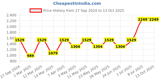myntra.com Devansh Beige Wooden Contemporary Abstract Shaped Table Lamp devansh Price History Graph from 27 Sep 2024 to 12 Oct 2025