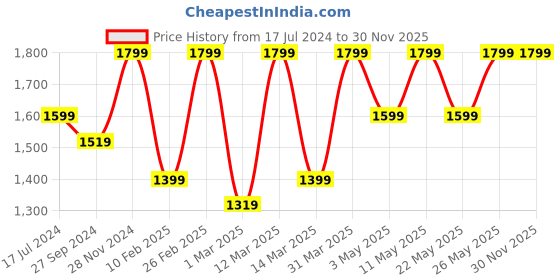 myntra.com Devansh Beige Wooden Contemporary Frustum Shaped Table Lamp devansh Price History Graph from 17 Jul 2024 to 30 Nov 2025