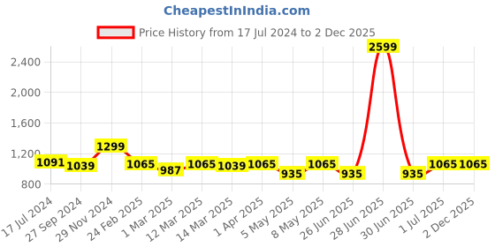 myntra.com Devansh Beige Wooden Cylinder Shaped Table Lamp devansh Price History Graph from 17 Jul 2024 to 2 Dec 2025
