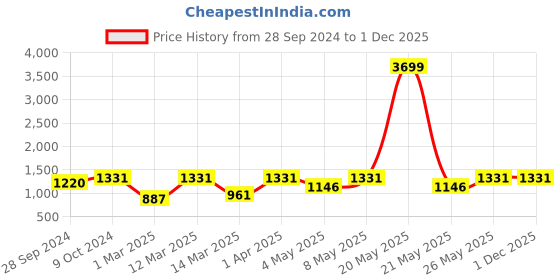myntra.com Devansh Beige Wooden Cylindrical Contemporary Table Lamp devansh Price History Graph from 28 Sep 2024 to 1 Dec 2025
