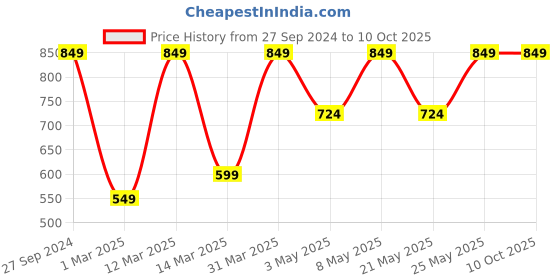 myntra.com Devansh Beige Wooden Cylindrical Shaped Table Lamp devansh Price History Graph from 27 Sep 2024 to 10 Oct 2025